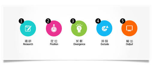 品牌形象设计公司的主要方法与策略