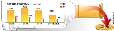 西凤酒冲击IPO未上市先预亏 曾陷财务造假