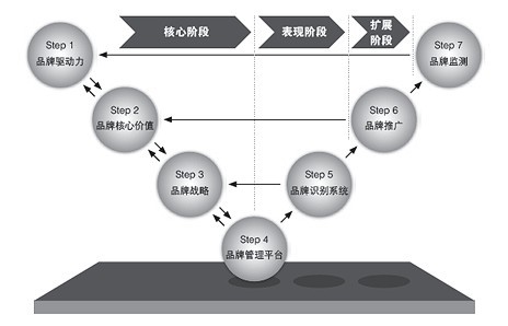 品牌管理“运营化”的六大保障