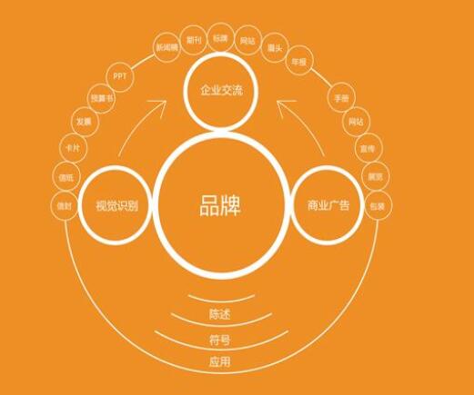 进行品牌规划管理策划可参考知名品牌