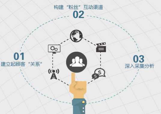 数字营销策划公司